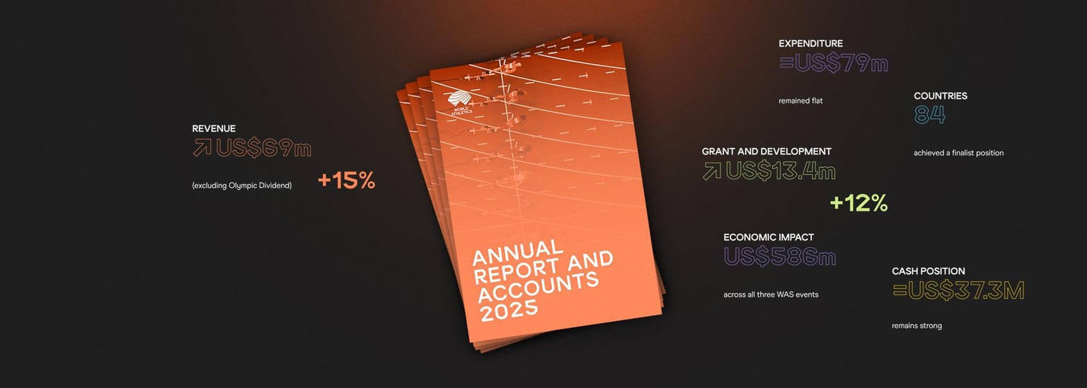 World Athletics publishes 2025 Annual Report and Accounts:
Increased underlying revenues, excluding the Olympic Dividend, and a continued focus on financial management allowed World Athletics to boost investment in athletes, grants and development and innovation while maintaining a strong cash position in 2025, according to the organisation’s Annual Report and Accounts published today.