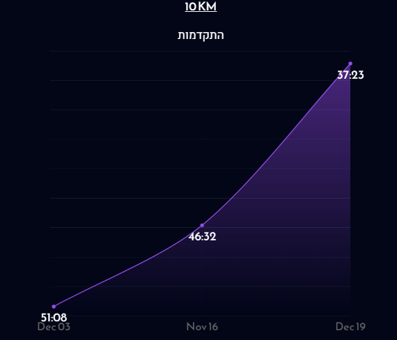 ההתקדמות הכללית של הרץ ל 10 קילומטר